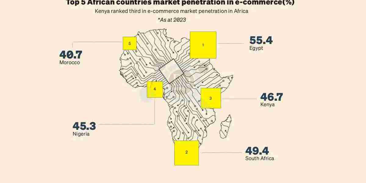 Kenya third in Africa’s e-commerce rankings despite local market woes.